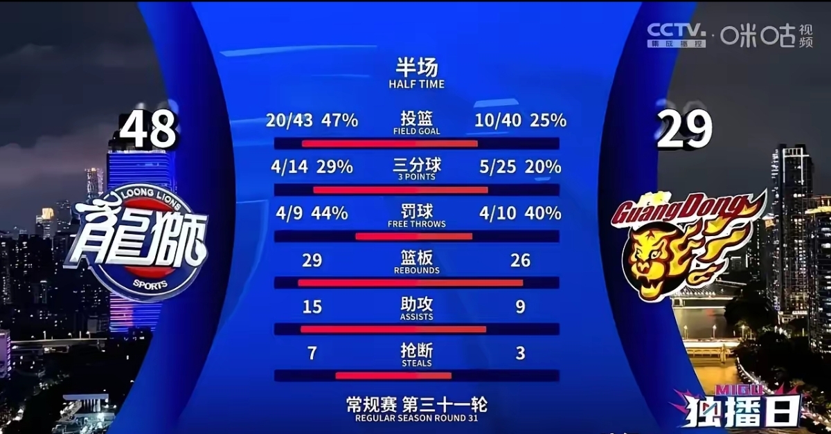 球队技术细腻，比赛节奏持续加快