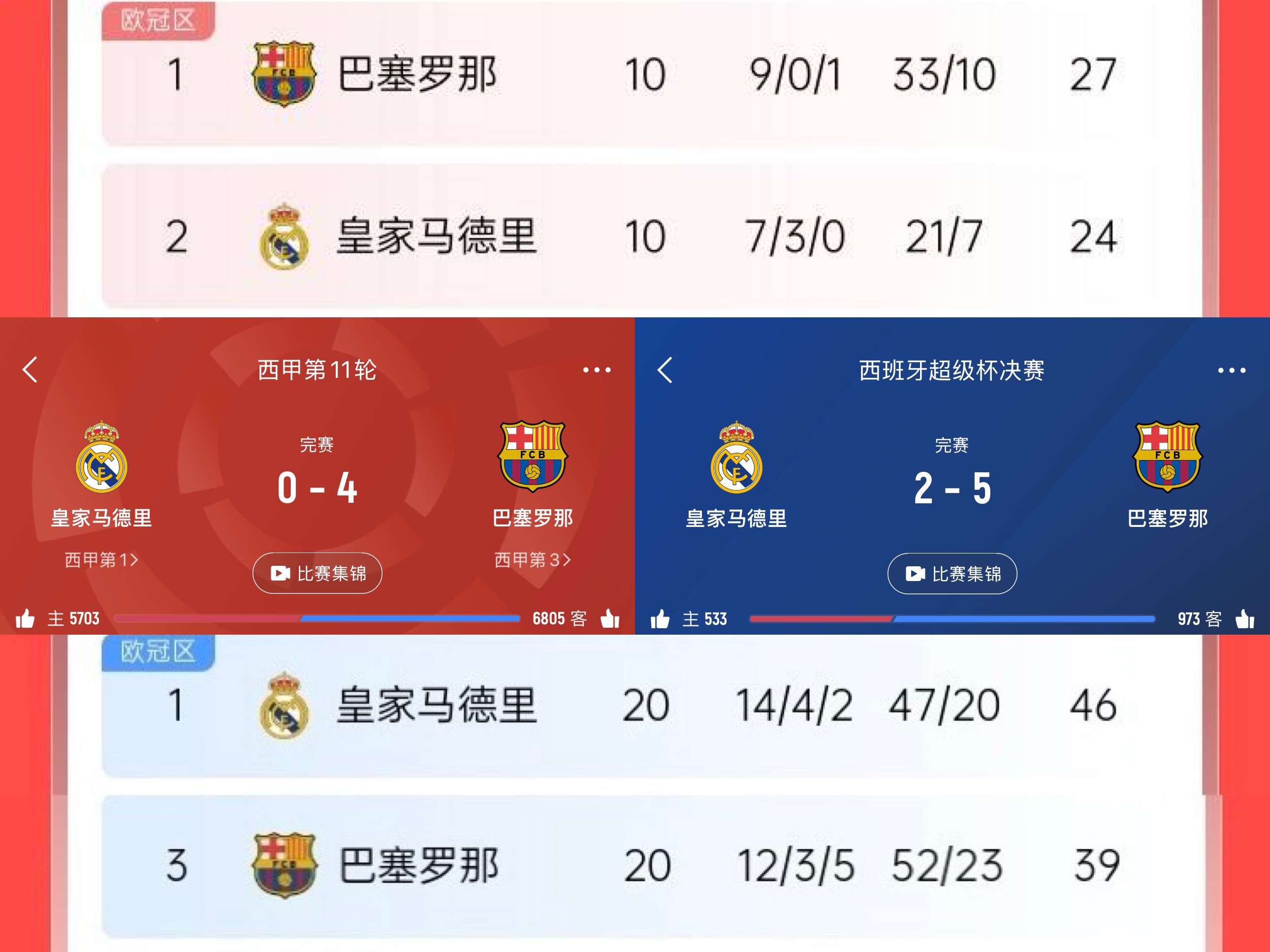包含皇马主场大胜豪取三分积分榜上升的词条