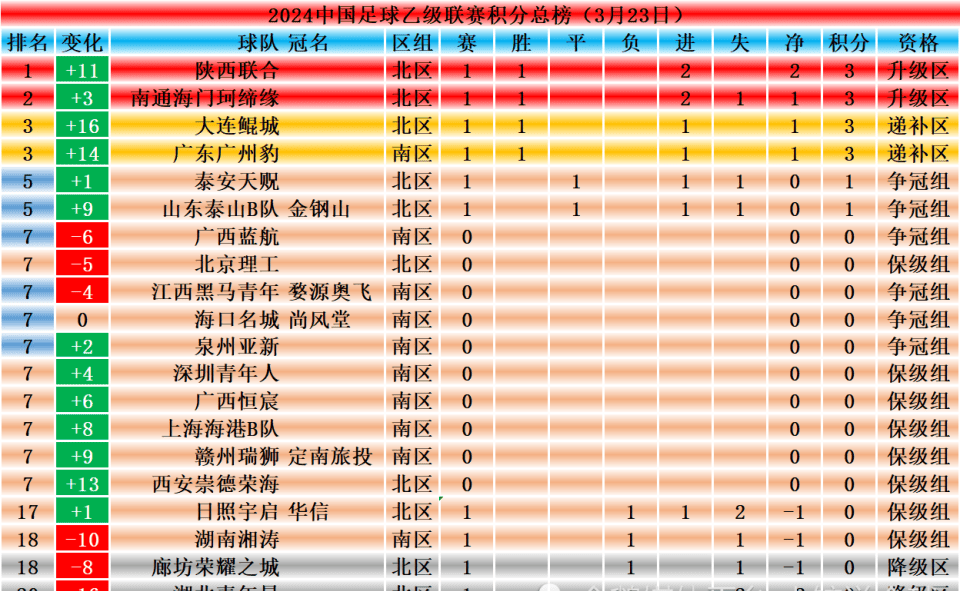 弗赖堡客场力挫对手继续领跑积分榜