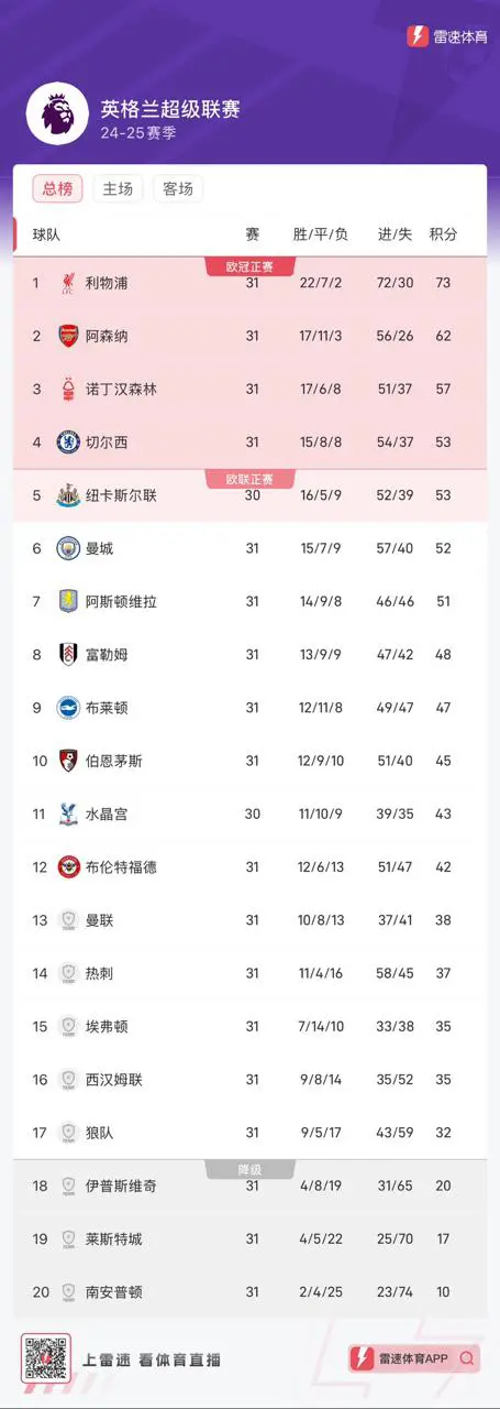 弗赖堡客场力挫对手继续领跑积分榜