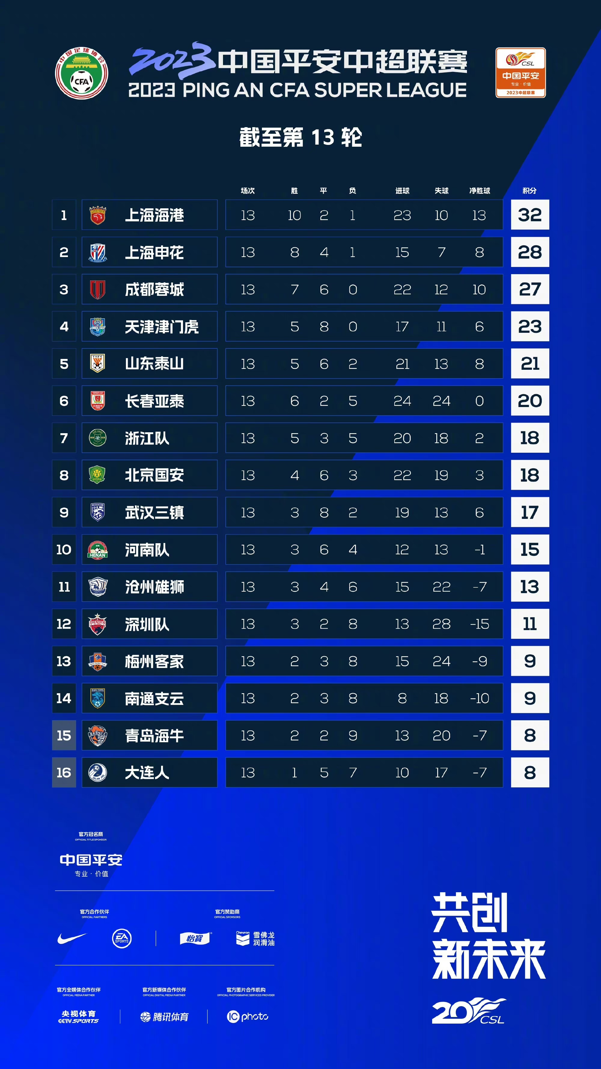 关于国安五连胜继续领跑积分榜，皇马主帅陷下课危机！的信息